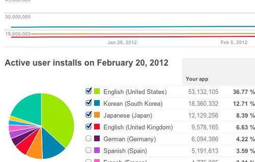 Android市场数据洞察 开发者如何利用新统计工具优化应用销售
